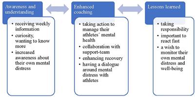 Monitoring mental distress in Para athletes in preparation, during and after the Beijing Paralympic Games 2022: A 22 week prospective mixed-method study